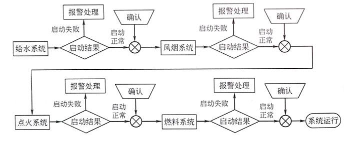 鍋爐自啟動系統(tǒng)示意圖