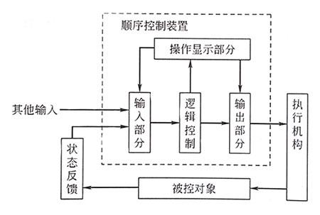 順序控制系統(tǒng)基本組成