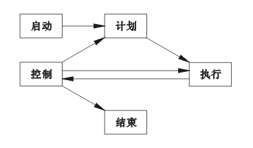 項目管理五個主要過程關系圖