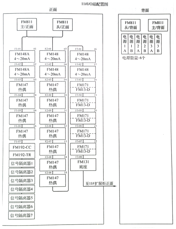 DCS系統模塊分布圖