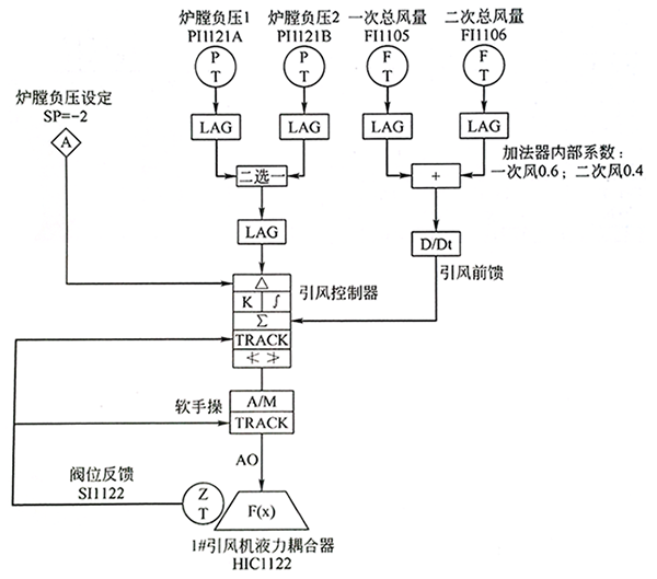 爐膛壓力調節(jié)