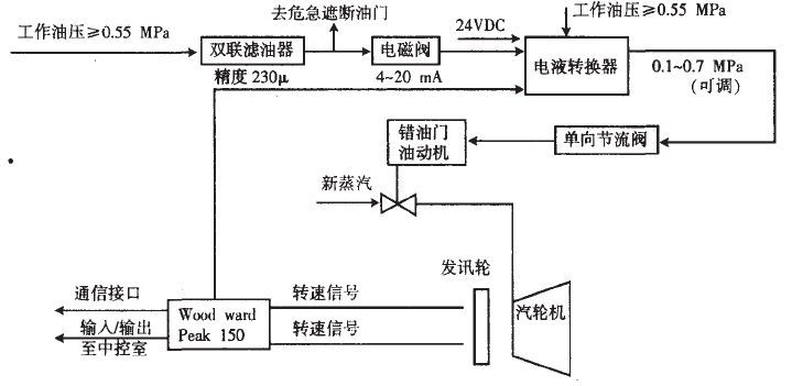 調(diào)速系統(tǒng)控制原理圖