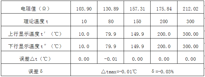 溫度補償輸入為Pt100鉑電阻 （測量范圍0-320℃）的校準(zhǔn)數(shù)據(jù)