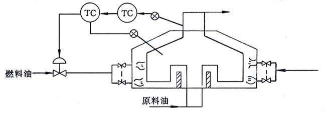 加熱爐出口溫度與爐膛溫度串級控制系統(tǒng)