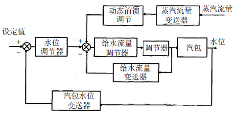 水泥余熱發(fā)電串級(jí)三沖量給水控制系統(tǒng)方框圖