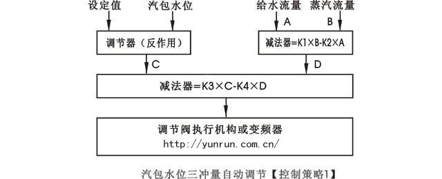 汽包水位三沖量串級(jí)控制策略圖-http://prosperiteweb.com/tech/386.html