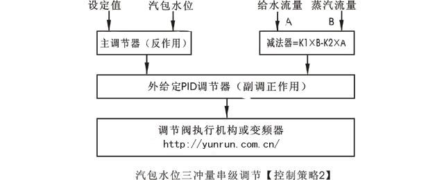 汽包水位三沖量串級(jí)控制策略圖2