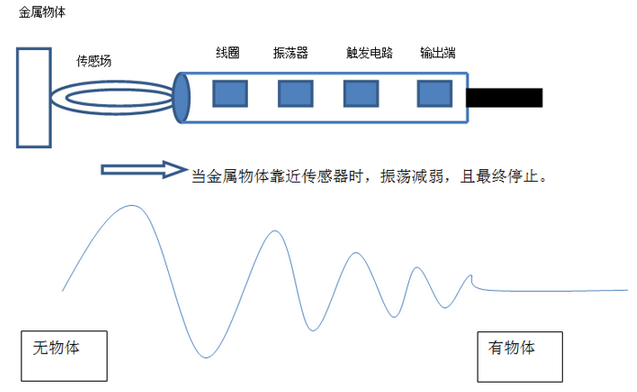 感應(yīng)傳感器的工作原理