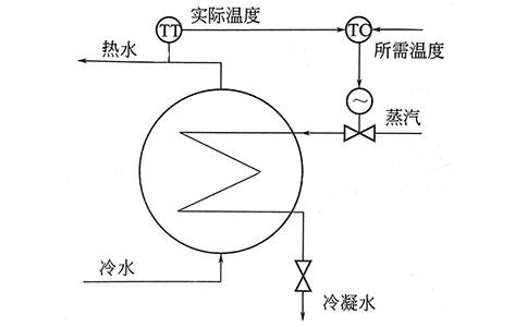 過(guò)程控制實(shí)質(zhì)是模擬人工調(diào)節(jié)-http://prosperiteweb.com/tech/1219.html