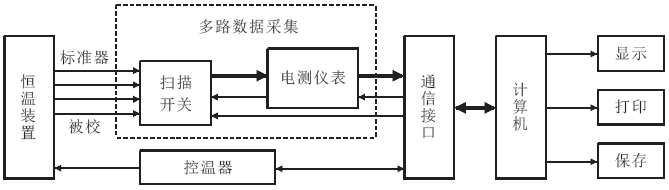 熱電偶自動(dòng)檢定裝置結(jié)構(gòu)