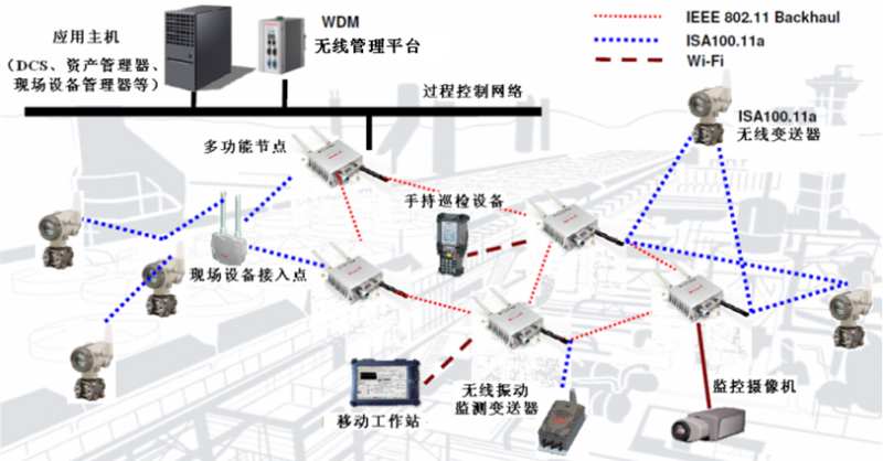 Honeywell One Wireless無線主干網(wǎng)絡(luò)的設(shè)備構(gòu)成