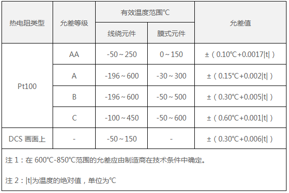 工業(yè)Pt100熱電阻允許誤差表