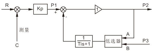 PI控制器的結(jié)構(gòu)改進