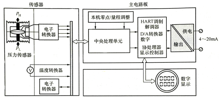 基地式儀表LD301硬件構成原理 