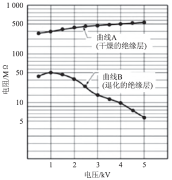 電氣設(shè)備步進(jìn)電壓測試分析表