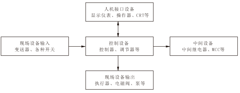 各種熱工自動裝置之間的關(guān)系