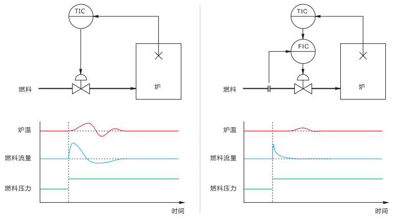 爐溫串級控制示意圖