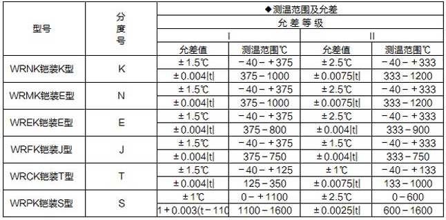 鎧裝熱電偶允差