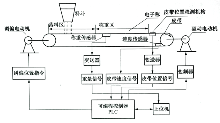 電子皮帶秤工作原理