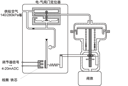 電-氣閥門定位器原理