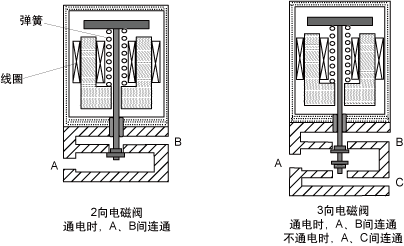 電磁閥的原理