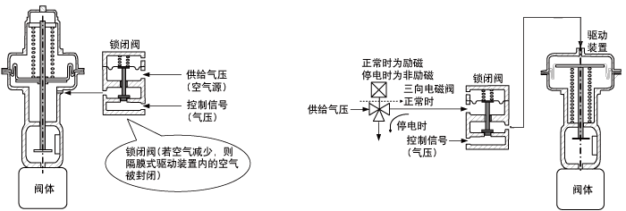 鎖閉閥和應(yīng)用示例