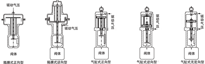 調(diào)節(jié)閥執(zhí)行機構(gòu)的作用形式