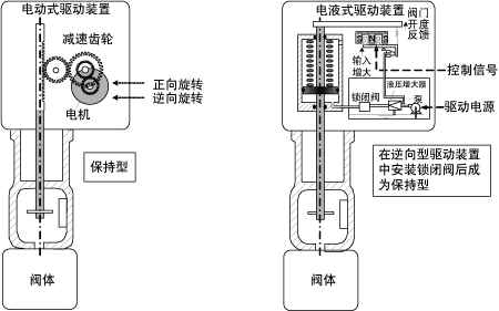 執(zhí)行機構(gòu)結(jié)構(gòu)原理示意圖