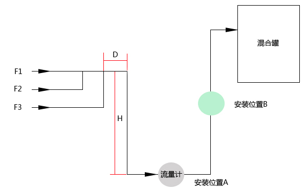 電磁流量計(jì)安裝示意圖