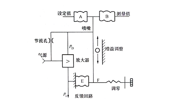 氣動(dòng)比例調(diào)節(jié)器原理圖