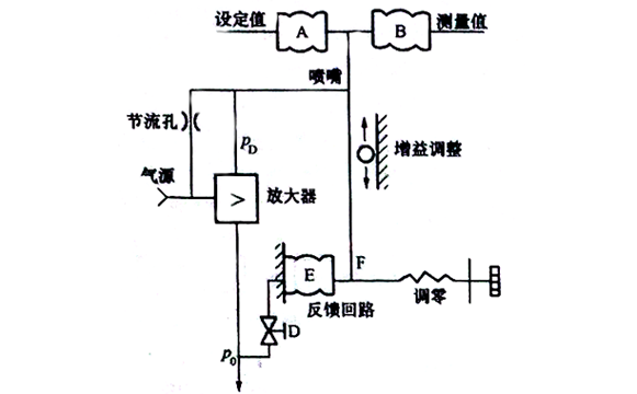 氣動(dòng)比例微分調(diào)節(jié)器原理圖