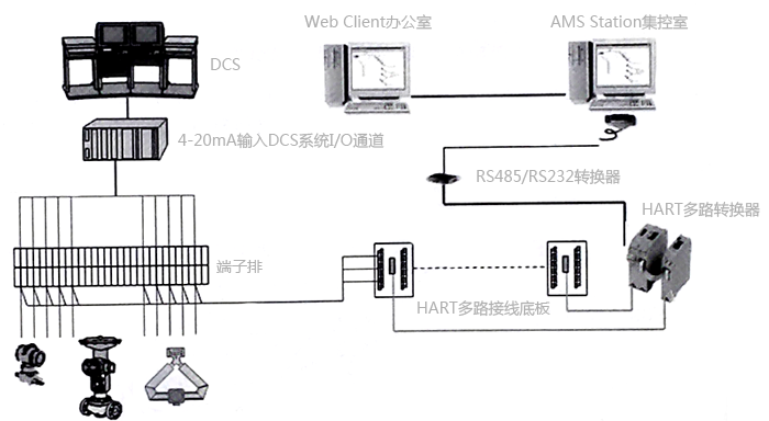 AMS系統(tǒng)與第三方DCS系統(tǒng)的連接方案