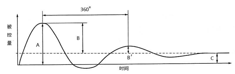 PID控制系統(tǒng)過渡過程質(zhì)量指標示意圖