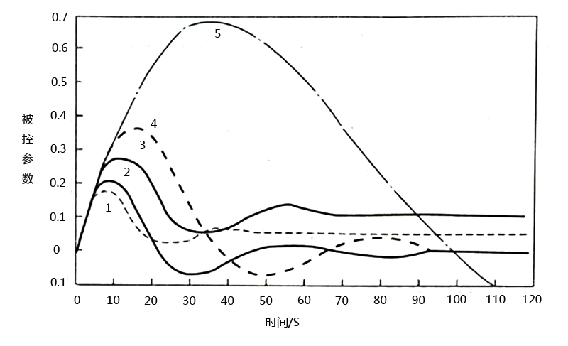 調(diào)節(jié)器的各種控制規(guī)律比較圖