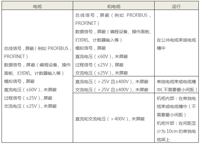 西門子PLC數(shù)據(jù)電纜和低壓電纜與其他電纜的布置要求