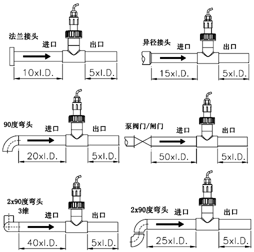 P51530轉(zhuǎn)子流量傳感器安裝時(shí)前后最小直管段示意圖