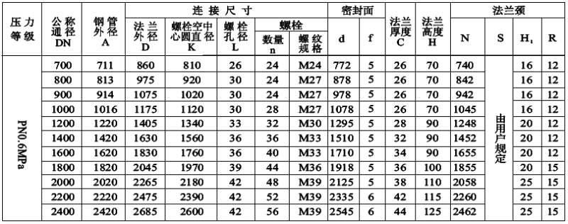 PN0.6MPa平面（FF）對(duì)焊鋼制管法蘭尺寸