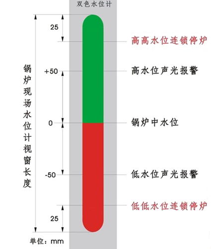 鍋爐水位高低保護(hù)值設(shè)定