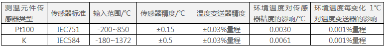 644智能型溫度變送器的輸入選項和精度參數(shù)