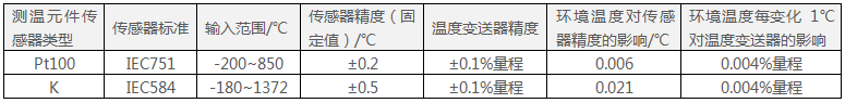 248智能型溫度變送器的輸入選項和精度參數(shù)