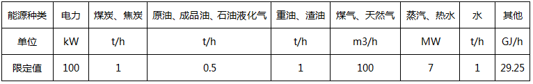 主要用能設(shè)備能源消耗量(或功率)限定值