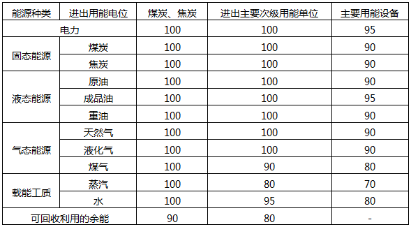 能源計(jì)量器具配備率要求