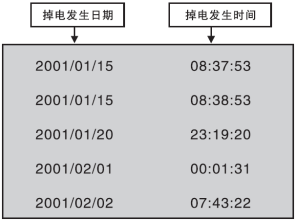 防盜流量積算儀掉電時(shí)間記錄畫面