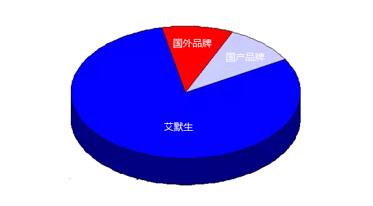 不同品牌質(zhì)量流量計(jì)市場(chǎng)占有率示意圖