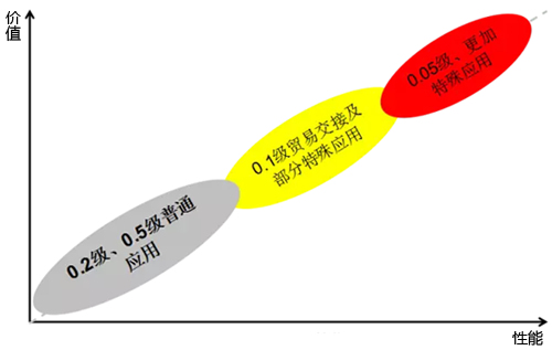 質(zhì)量流量計(jì)精度細(xì)分