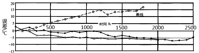 實(shí)體熱電偶與普通熱電偶使用壽命對(duì)比