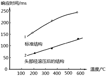 K型鎧裝熱電偶在端部滾壓前后的響應(yīng)時(shí)間與溫度的關(guān)系