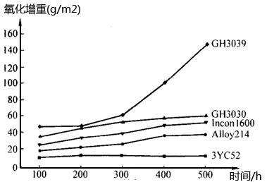 3YC52與同類(lèi)合金1100℃高溫氧化曲線