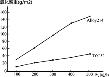 3YC52與同類(lèi)合金1300℃高溫氧化曲線