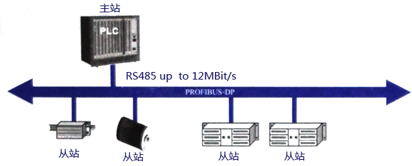 典型的主從PROFTBUS-DP總線